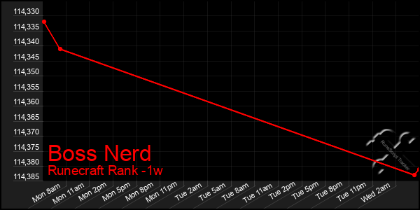 Last 7 Days Graph of Boss Nerd