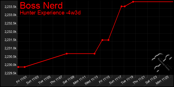 Last 31 Days Graph of Boss Nerd