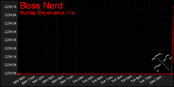 Last 7 Days Graph of Boss Nerd