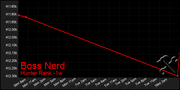 Last 7 Days Graph of Boss Nerd