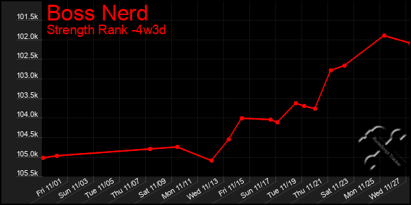 Last 31 Days Graph of Boss Nerd