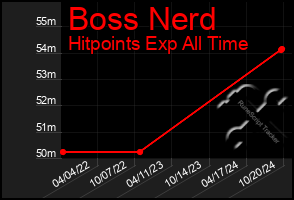 Total Graph of Boss Nerd