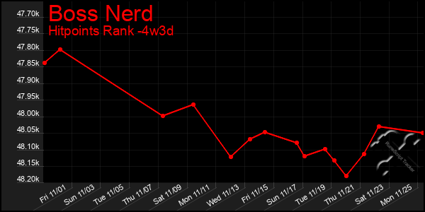 Last 31 Days Graph of Boss Nerd