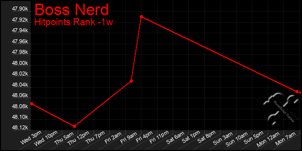 Last 7 Days Graph of Boss Nerd