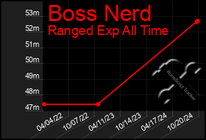 Total Graph of Boss Nerd