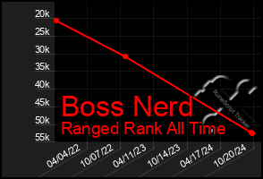 Total Graph of Boss Nerd