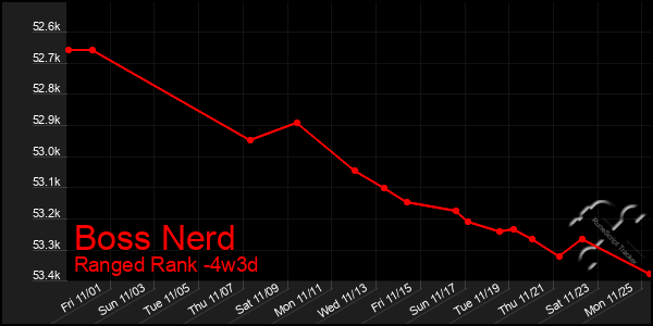 Last 31 Days Graph of Boss Nerd