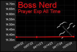 Total Graph of Boss Nerd