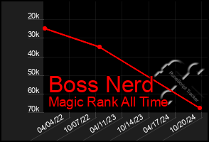 Total Graph of Boss Nerd