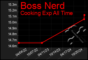 Total Graph of Boss Nerd