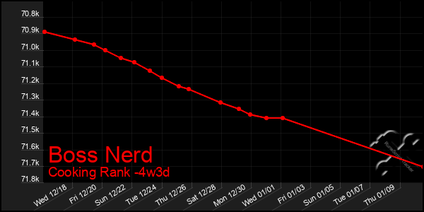 Last 31 Days Graph of Boss Nerd