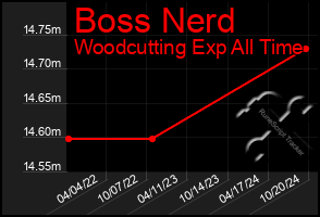 Total Graph of Boss Nerd