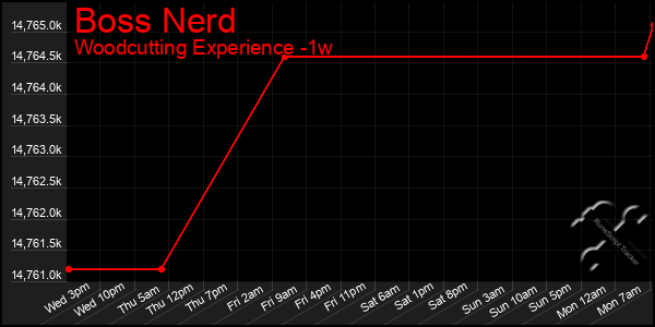 Last 7 Days Graph of Boss Nerd