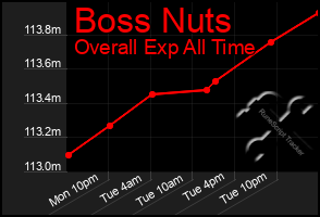 Total Graph of Boss Nuts