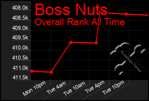 Total Graph of Boss Nuts