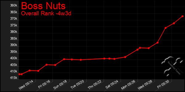 Last 31 Days Graph of Boss Nuts