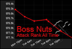 Total Graph of Boss Nuts