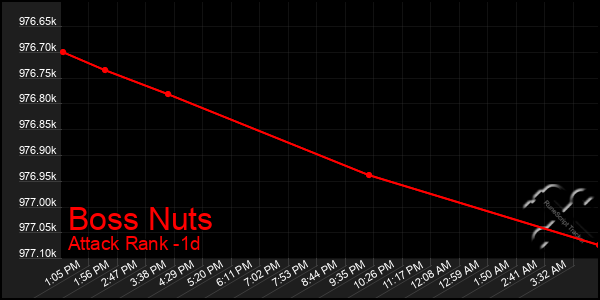 Last 24 Hours Graph of Boss Nuts
