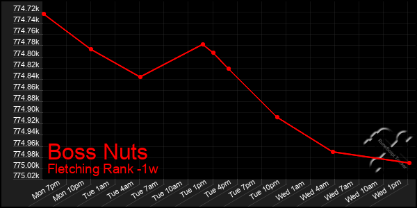 Last 7 Days Graph of Boss Nuts