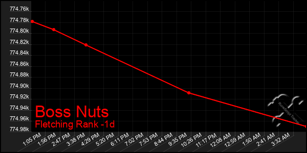 Last 24 Hours Graph of Boss Nuts