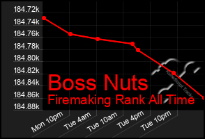 Total Graph of Boss Nuts