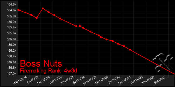 Last 31 Days Graph of Boss Nuts