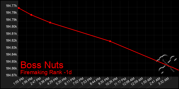 Last 24 Hours Graph of Boss Nuts