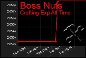 Total Graph of Boss Nuts