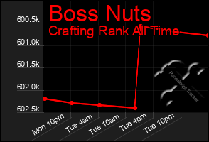 Total Graph of Boss Nuts