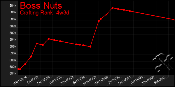 Last 31 Days Graph of Boss Nuts
