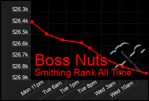 Total Graph of Boss Nuts