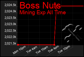 Total Graph of Boss Nuts