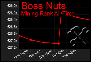 Total Graph of Boss Nuts