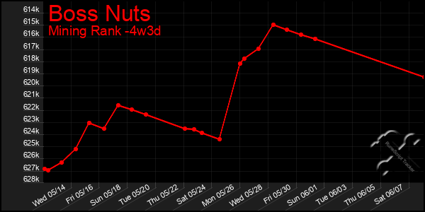 Last 31 Days Graph of Boss Nuts