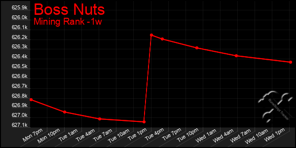 Last 7 Days Graph of Boss Nuts