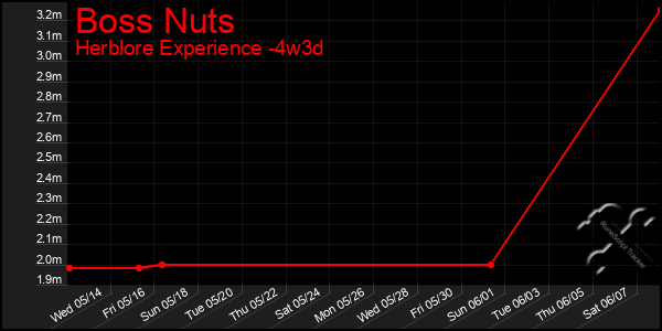 Last 31 Days Graph of Boss Nuts