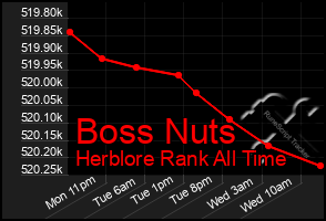Total Graph of Boss Nuts