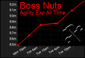 Total Graph of Boss Nuts