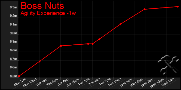 Last 7 Days Graph of Boss Nuts