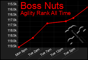 Total Graph of Boss Nuts