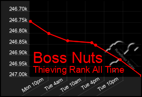 Total Graph of Boss Nuts