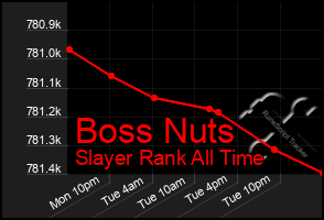 Total Graph of Boss Nuts