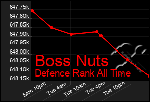 Total Graph of Boss Nuts