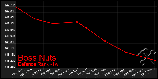 Last 7 Days Graph of Boss Nuts