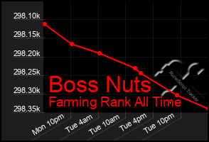 Total Graph of Boss Nuts