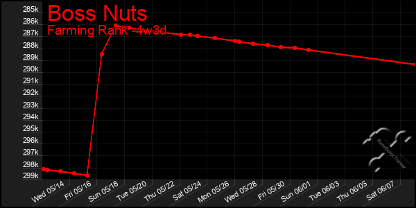 Last 31 Days Graph of Boss Nuts