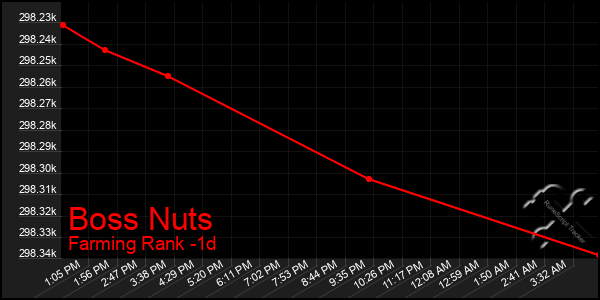Last 24 Hours Graph of Boss Nuts