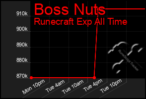 Total Graph of Boss Nuts
