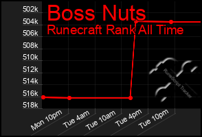 Total Graph of Boss Nuts