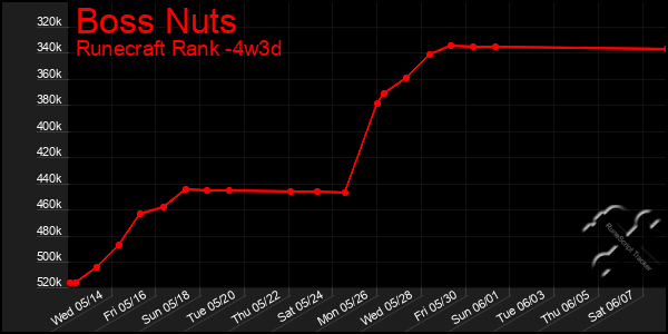Last 31 Days Graph of Boss Nuts
